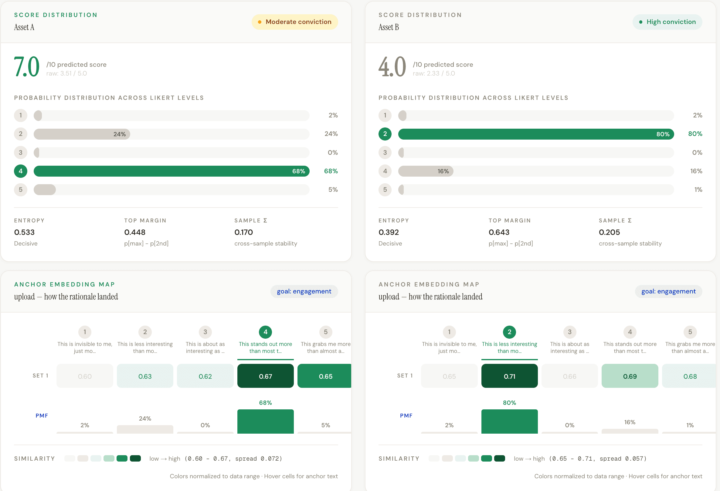 Kettio ranked-asset score view with a calibrated 1-10 audience-simulation score.