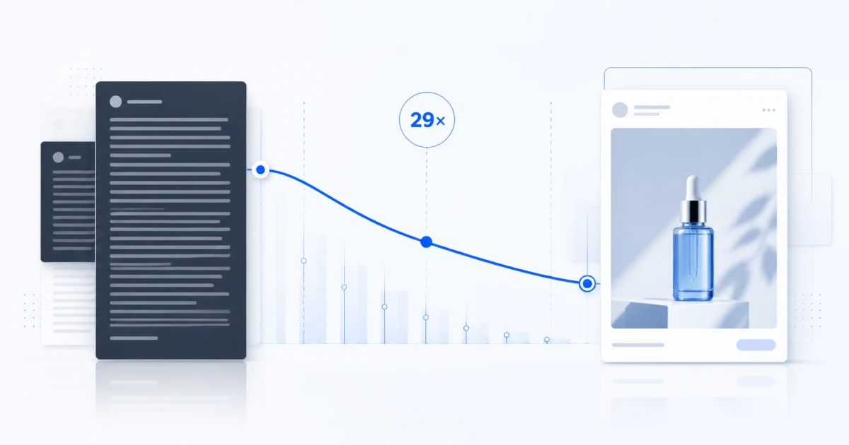 Meta Ad Copy Length by Category: 261 Long-Running Ads Show a 29× Gap (2026 Study)