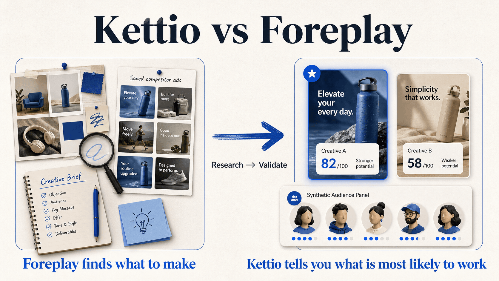 Foreplay helps teams research creative inspiration; Kettio helps them validate which creative is most likely to work before launch.