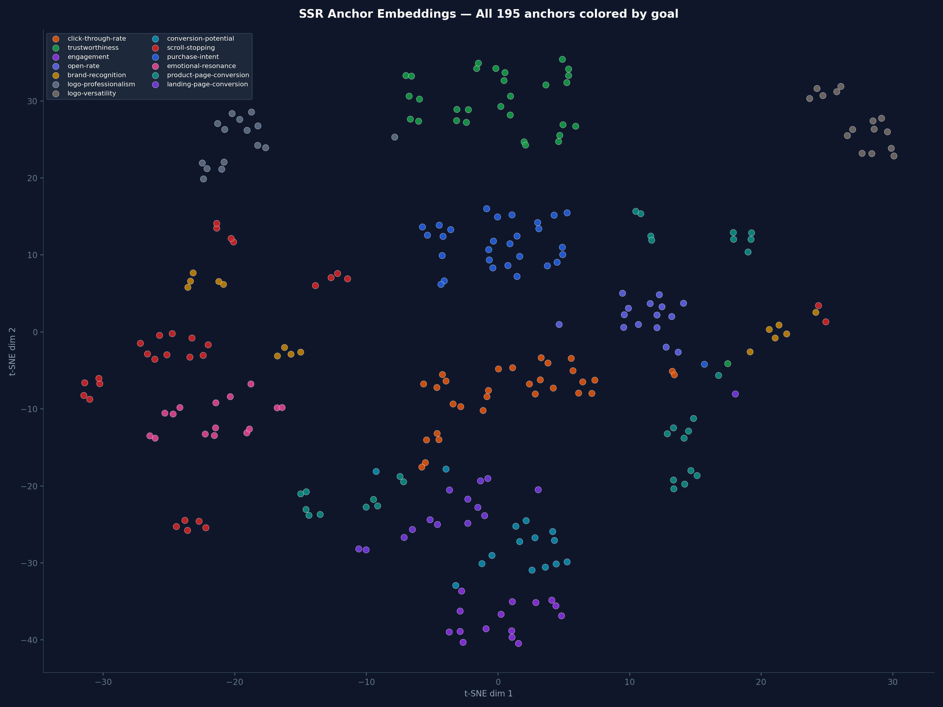 t-SNE projection of 195 SSR anchor embeddings colored by evaluation goal