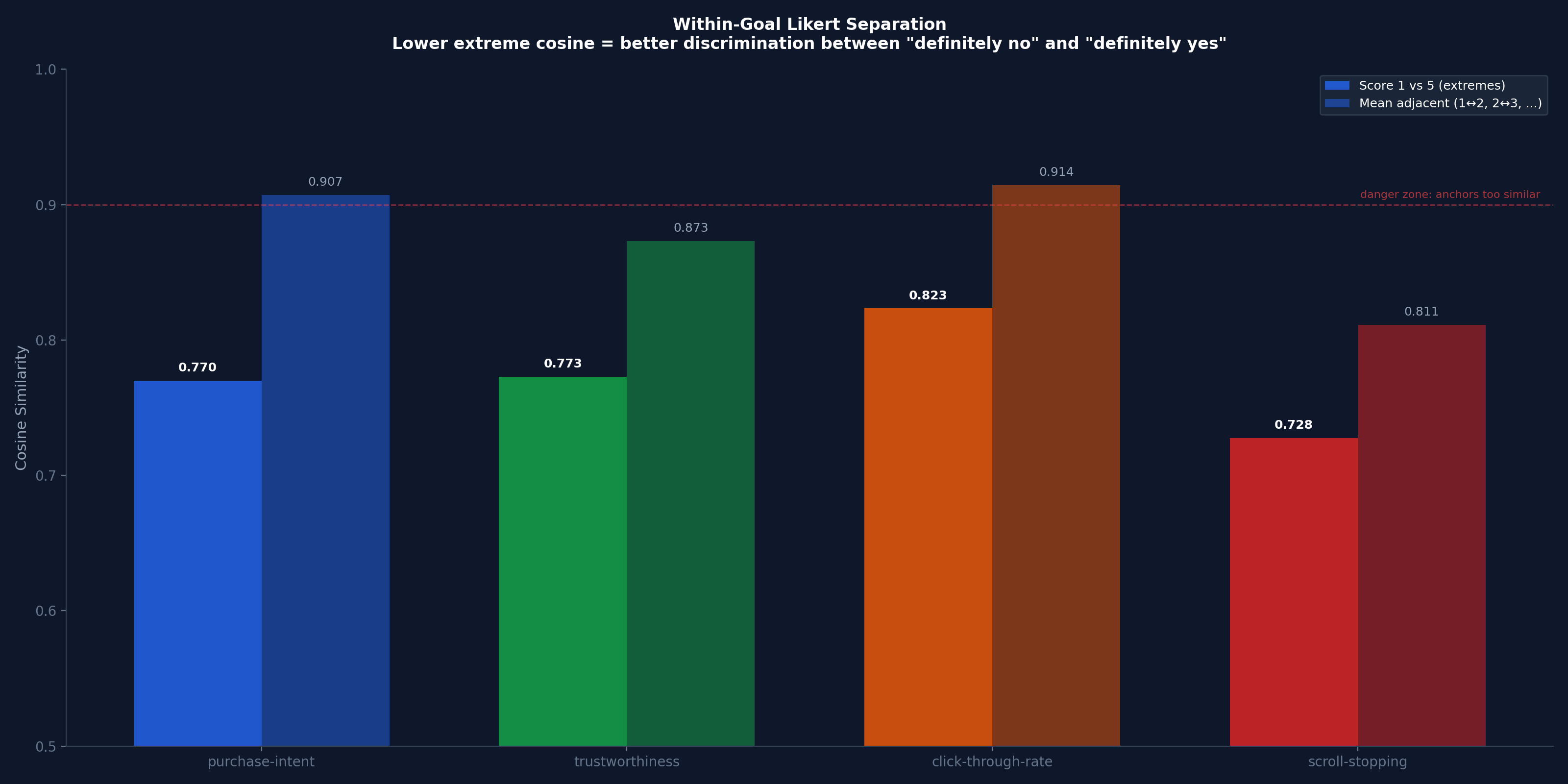 Bar chart showing cosine similarity between extreme anchor pairs for each goal