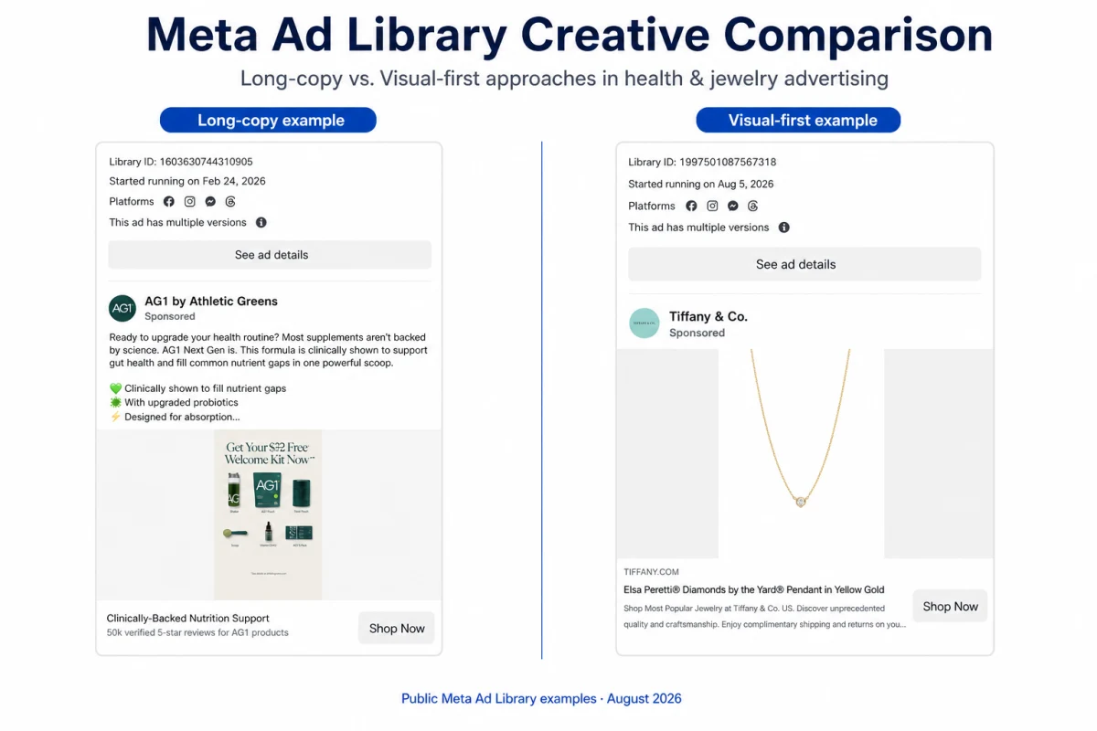 Public Meta Ad Library examples compare a long-copy AG1 supplement ad with a visual-first Tiffany jewelry ad.